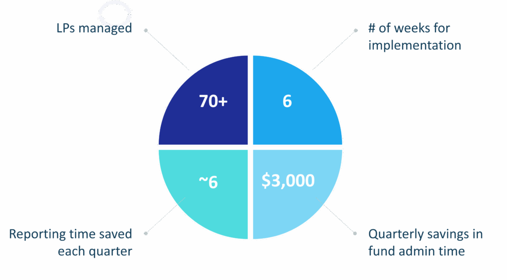 Lake Street Success Statistics